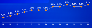 Alta na curva de franquia reduzida